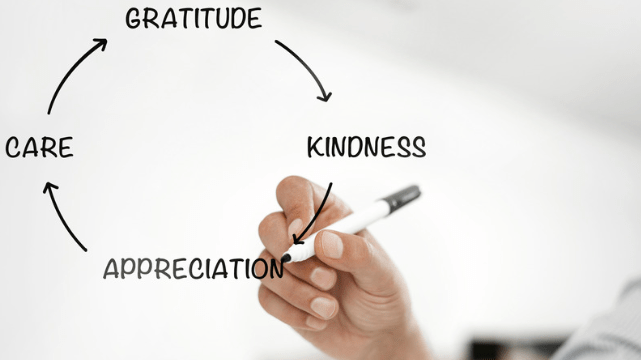 A hand holding a pen is drawing a circular diagram labeled with the words 'GRATITUDE,' 'KINDNESS,' 'APPRECIATION,' and 'CARE,' with arrows connecting each word, illustrating a cycle of positive emotions and actions. The background is white and minimalistic.